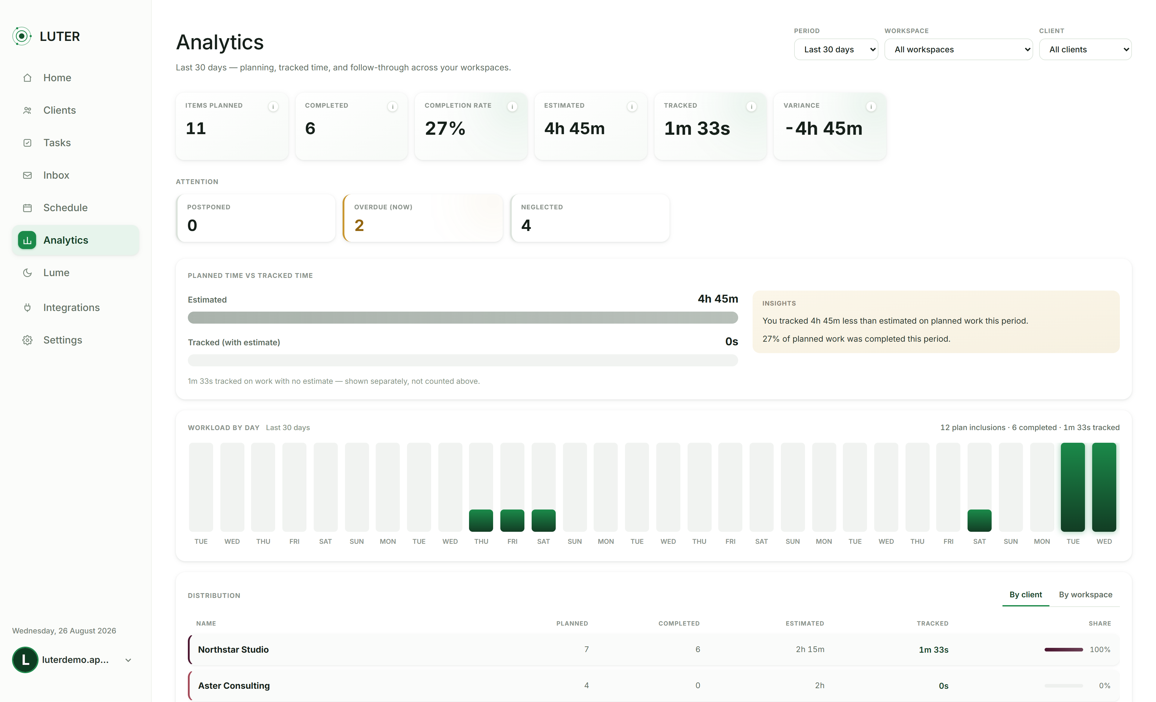 Analytics in Luter showing planning accuracy, completion and workload trends